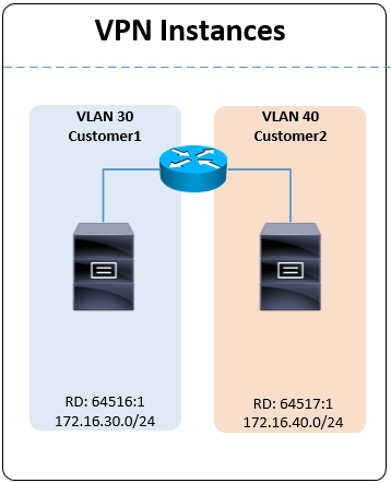VPN-Instance inter-VLAN routing topology
